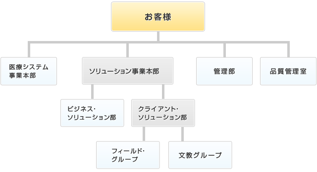 組織図