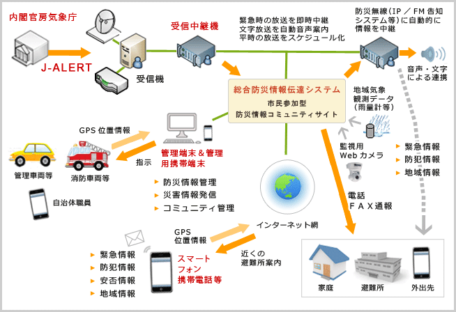 ワンストップ防災情報伝達システムの概要図