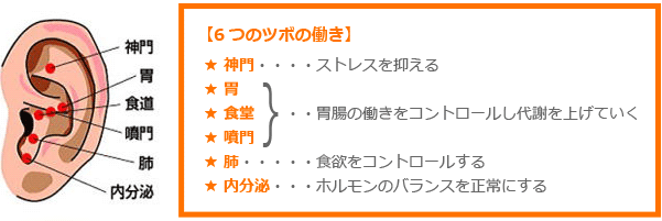 6つのツボの働き
